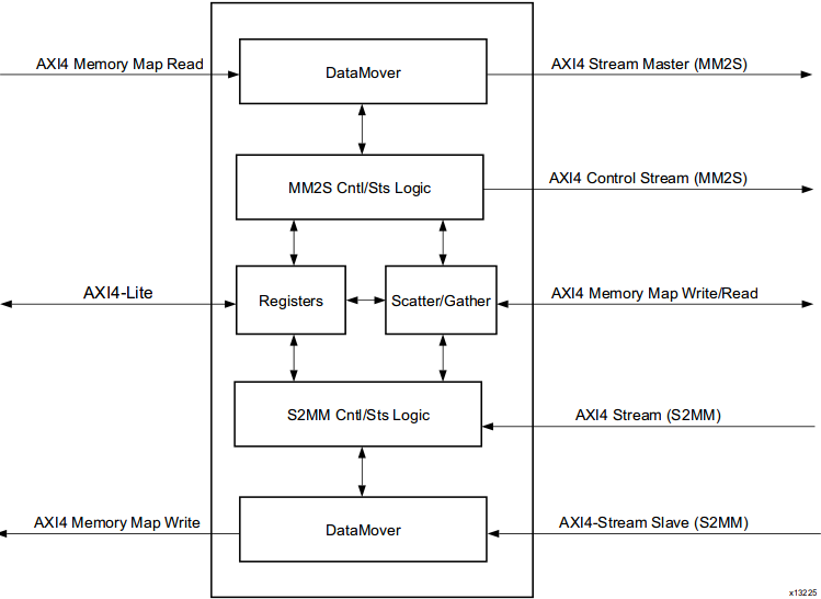 img/axi-dma-block-diagram.png
